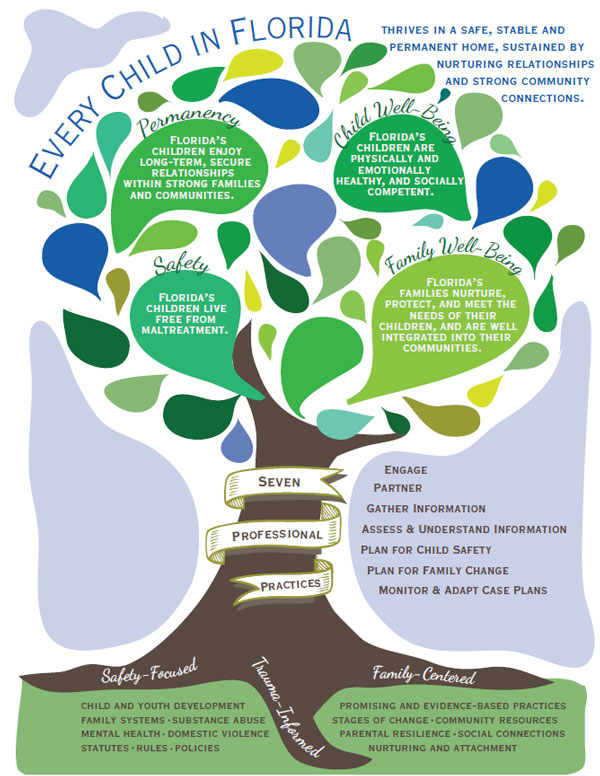 Child Welfare Practice Model image