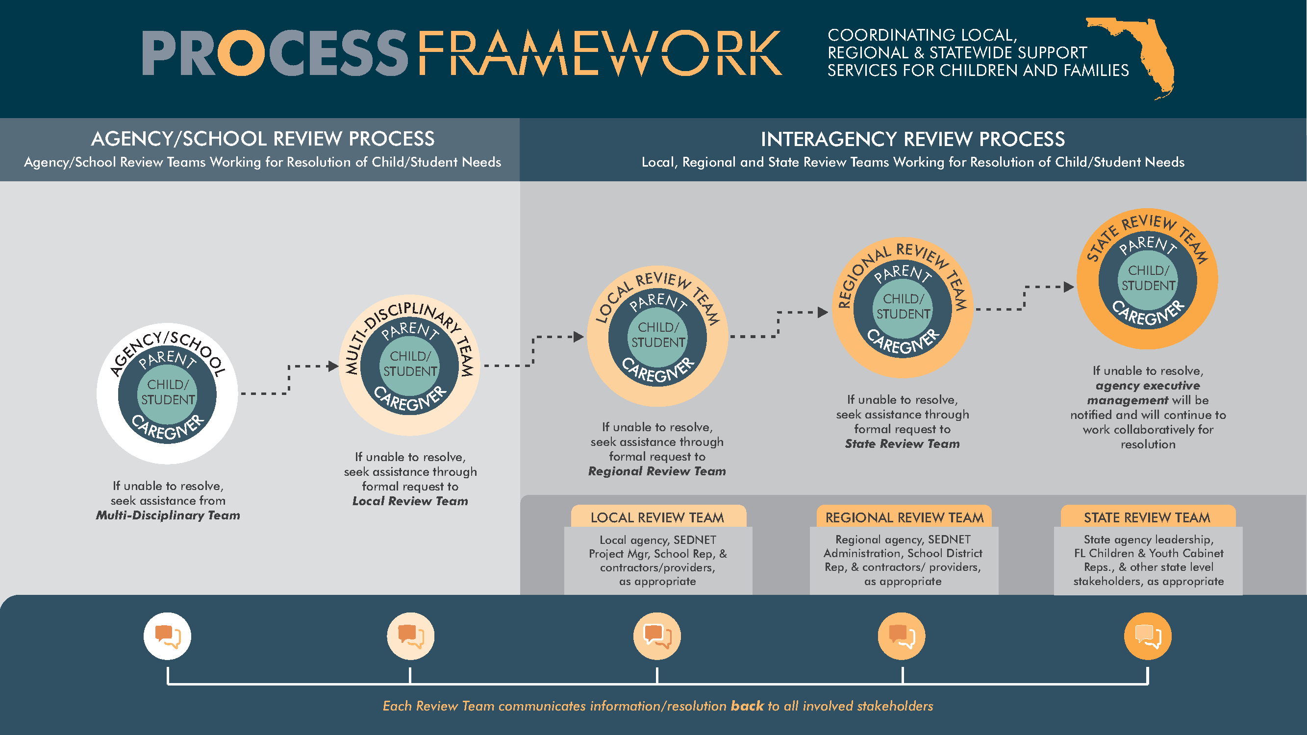 Diagram of the Interagency Agreement Process Framework