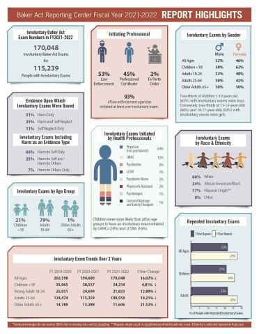 Baker Act Reporting Center Fiscal Year 2021-2022 Report Highlights