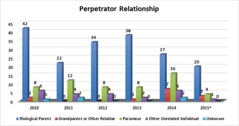 Biological Parents as Perpetrator